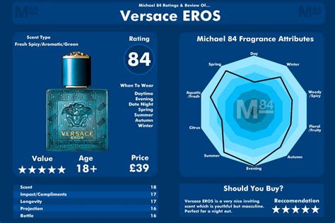 versace eros scent chart|Versace Eros chart.